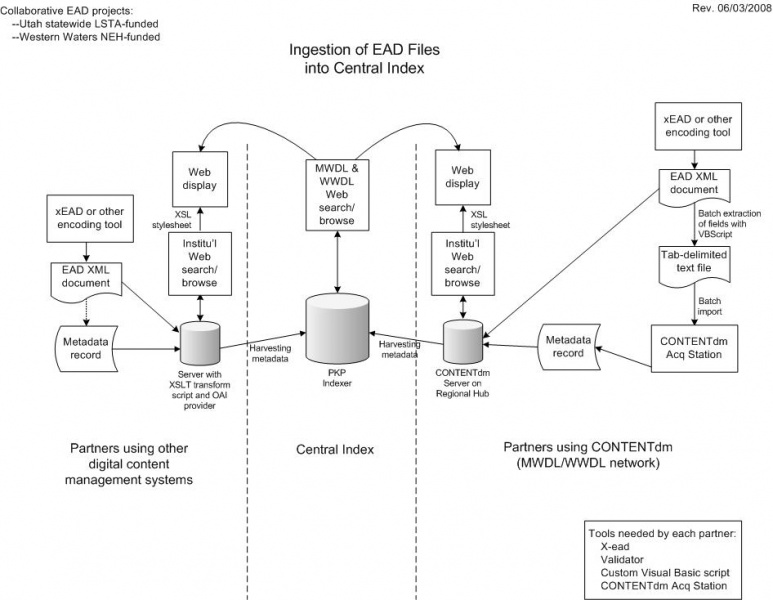 File:EAD central index ingestion v3b.jpg
